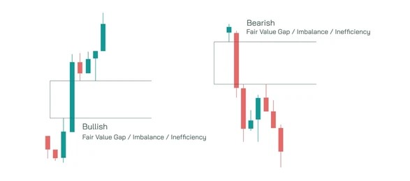 Fair value gap candlestick chart pattern